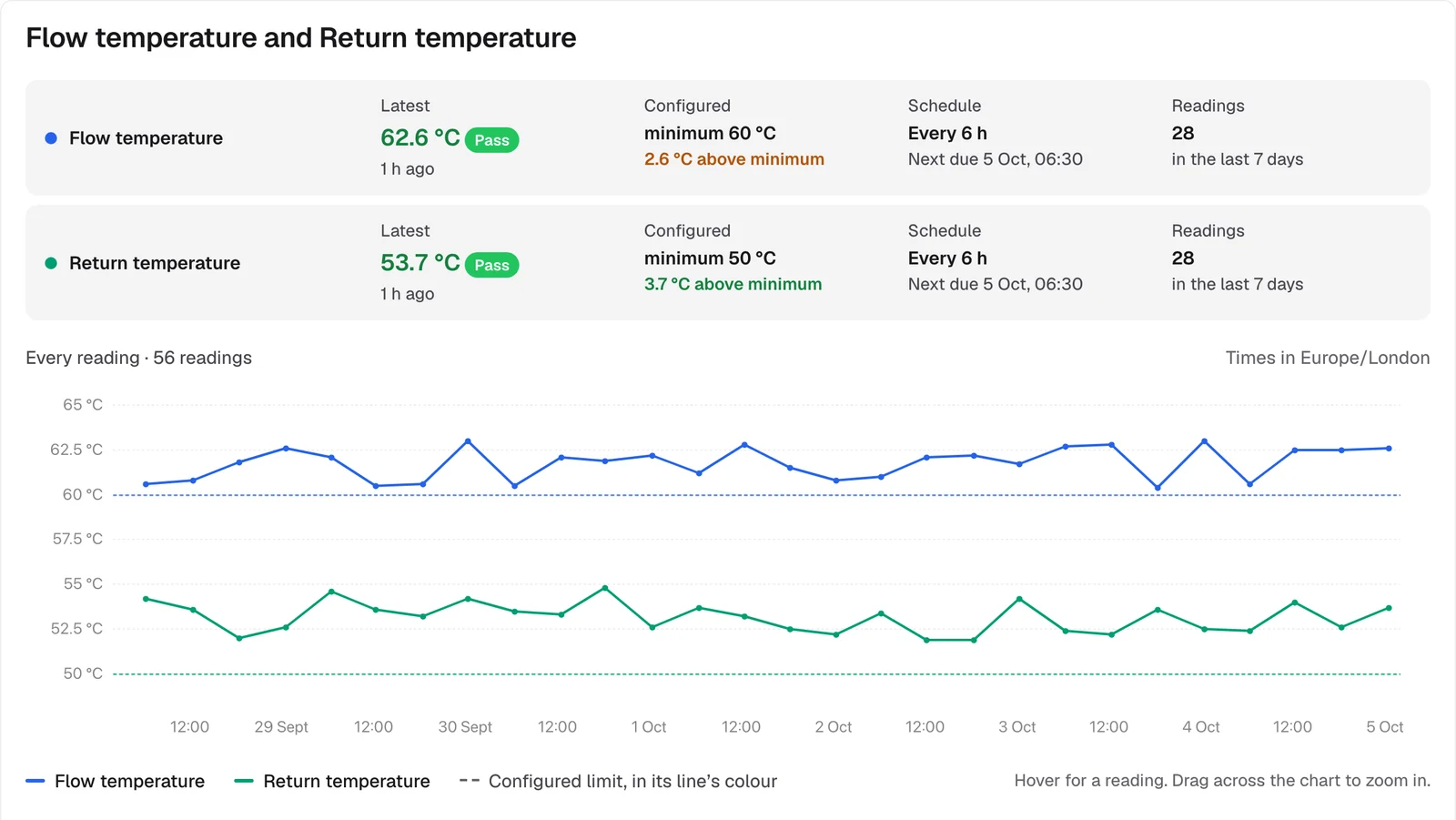 A calorifier’s flow and return temperatures over seven days from its sensor, each against its configured minimum, with the latest reading and schedule.